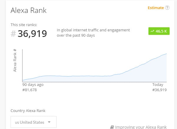 I will improve alexa rank under 39k with seo organic traffic