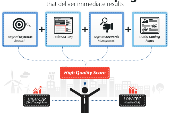 I will manage google adwords, ppc, SEM campaigns