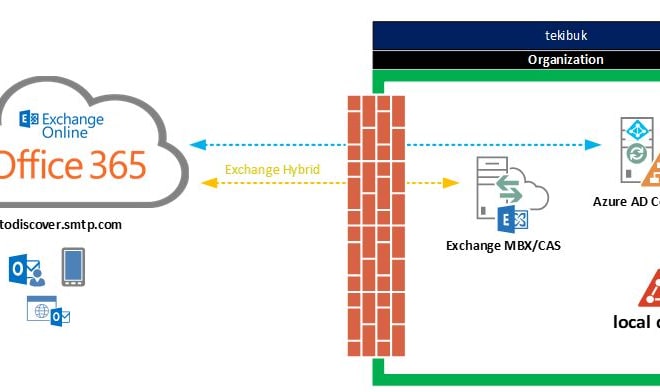 I will migrate your exchange on premises environment to office 365