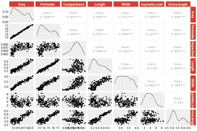 I will perform visualization, analysis using tableau, power bi, r