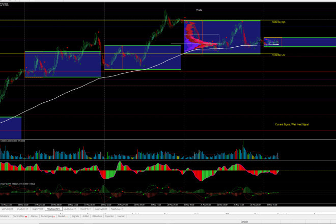 I will provide a profitable forex metatrader 4 template for scalping