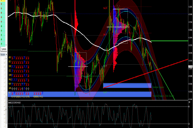 I will provide powerful forex trading indicator template for perfect entries