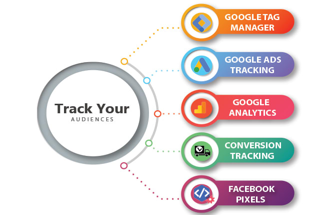 I will setup google tag manage, analytics with conversion tracking