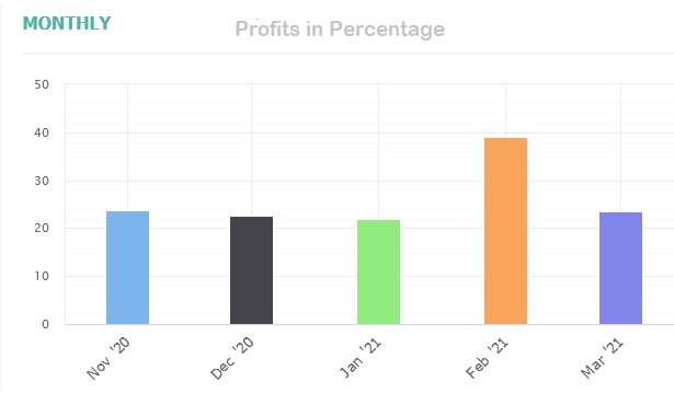 I will show you forex signal to copy and make profit monthly