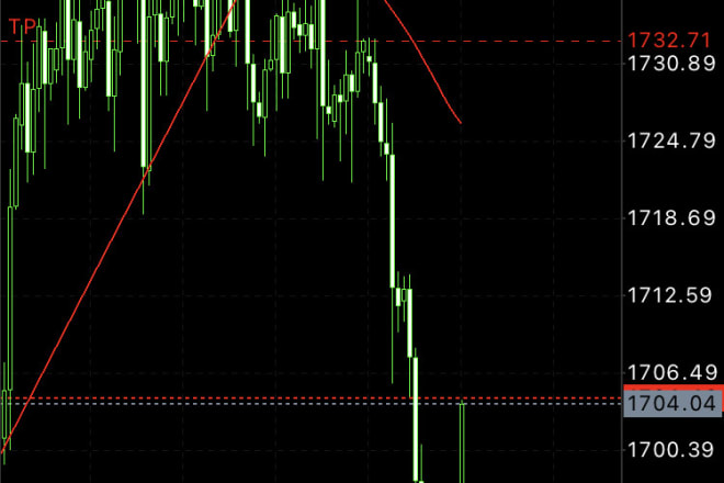 I will teach you my triple s forex strategy