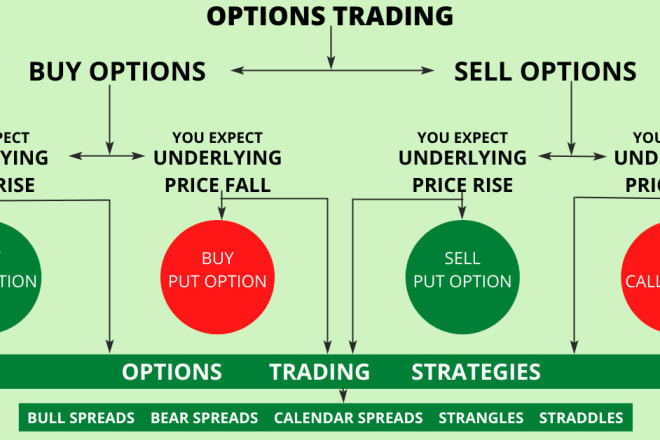 I will teach you the basics of option trading