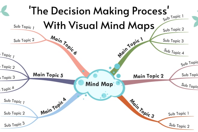 I will teach you the decision making process with mind maps