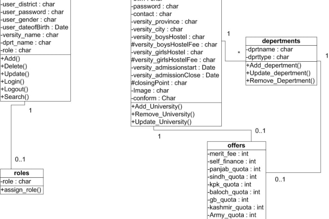 I will uml diagram, software architecture, class, use caseerd,state